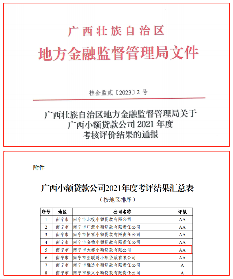 大都小貸公司獲評(píng)2021年度全區(qū)AA級(jí)小額貸款公司