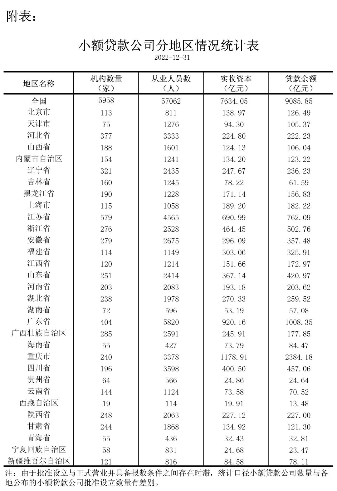 2022年小額貸款公司統(tǒng)計(jì)數(shù)據(jù)報(bào)告